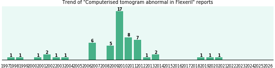 Could Flexeril cause Computerised tomogram abnormal? Could Flexeril cause Computerised tomogram abnormal?
